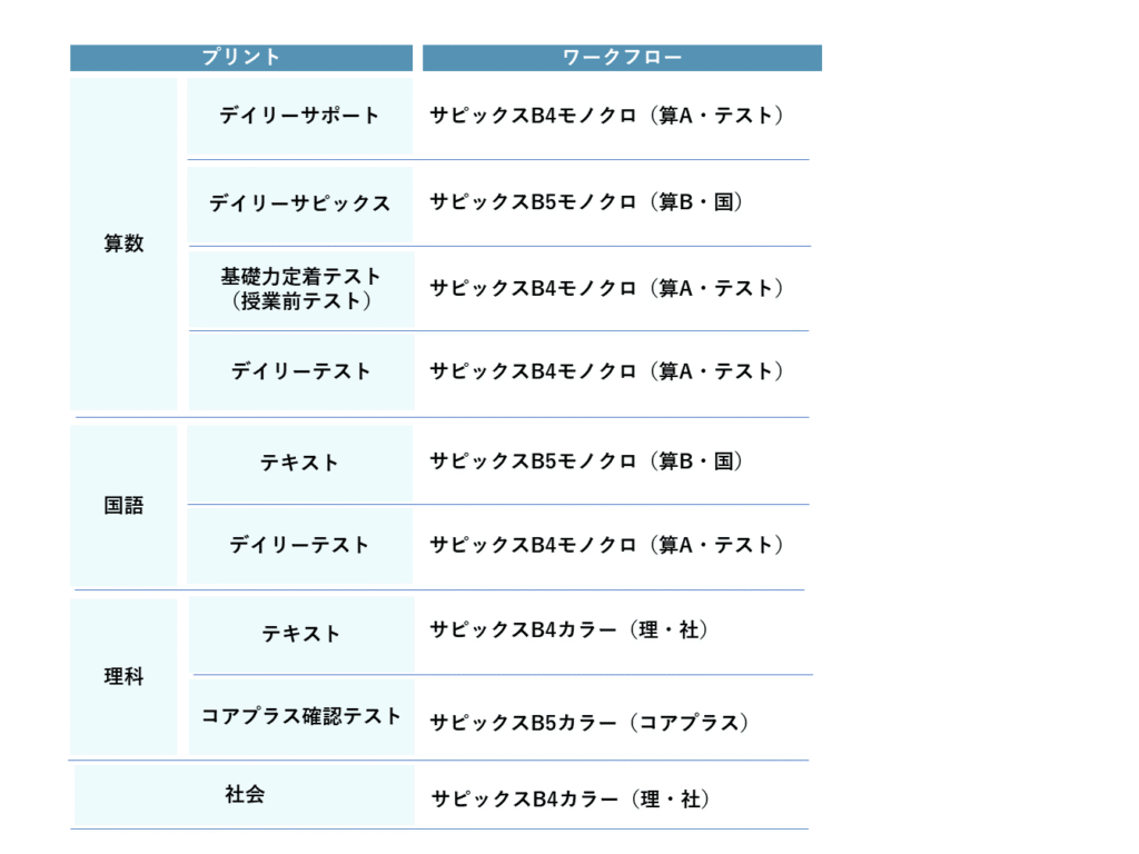 プリント別の選択するワークフロー